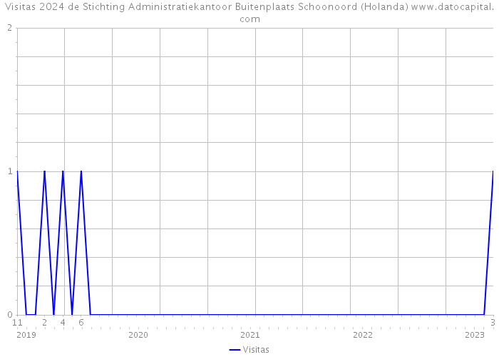 Visitas 2024 de Stichting Administratiekantoor Buitenplaats Schoonoord (Holanda) 