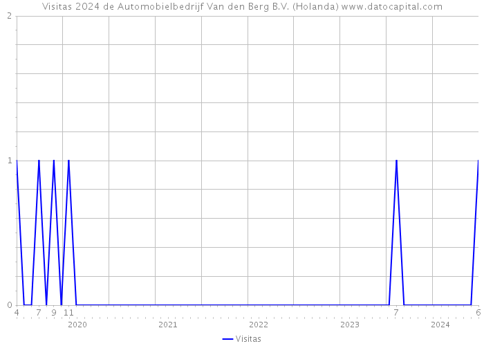 Visitas 2024 de Automobielbedrijf Van den Berg B.V. (Holanda) 