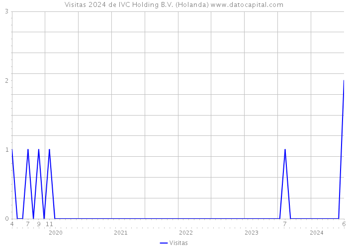 Visitas 2024 de IVC Holding B.V. (Holanda) 