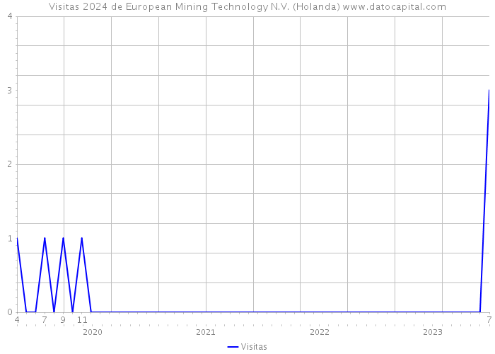Visitas 2024 de European Mining Technology N.V. (Holanda) 