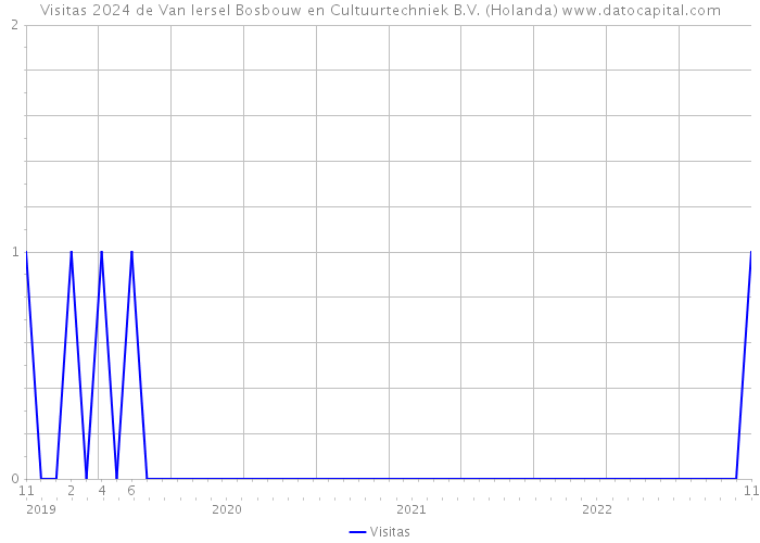 Visitas 2024 de Van Iersel Bosbouw en Cultuurtechniek B.V. (Holanda) 