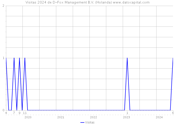 Visitas 2024 de D-Fox Management B.V. (Holanda) 