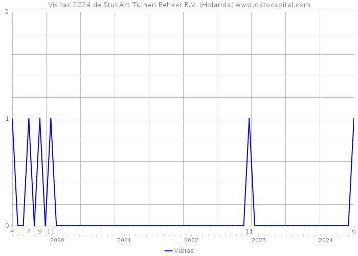 Visitas 2024 de StukArt Tuinen Beheer B.V. (Holanda) 