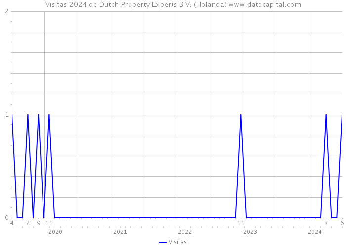 Visitas 2024 de Dutch Property Experts B.V. (Holanda) 