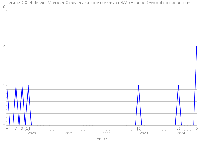 Visitas 2024 de Van Vlierden Caravans Zuidoostbeemster B.V. (Holanda) 