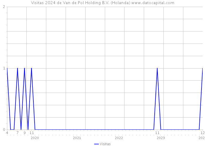 Visitas 2024 de Van de Pol Holding B.V. (Holanda) 