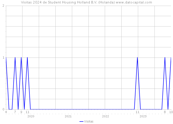 Visitas 2024 de Student Housing Holland B.V. (Holanda) 