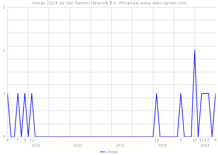 Visitas 2024 de Van Santen Netwerk B.V. (Holanda) 