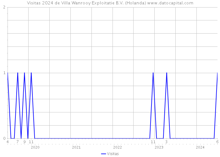 Visitas 2024 de Villa Wanrooy Exploitatie B.V. (Holanda) 