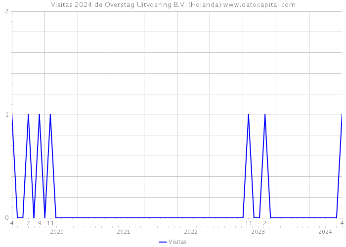 Visitas 2024 de Overstag Uitvoering B.V. (Holanda) 