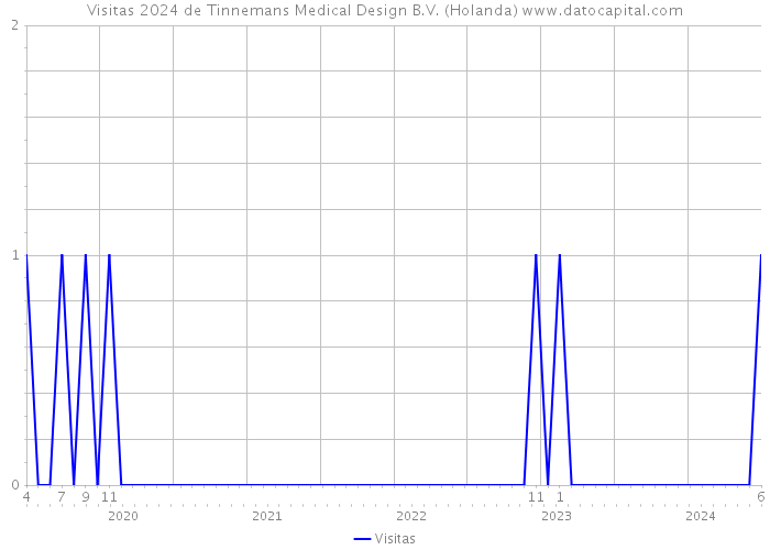 Visitas 2024 de Tinnemans Medical Design B.V. (Holanda) 