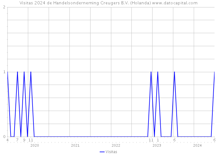 Visitas 2024 de Handelsonderneming Creugers B.V. (Holanda) 