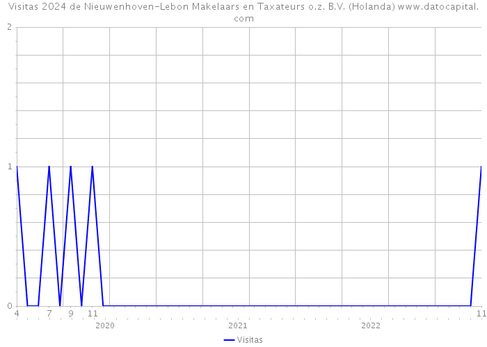 Visitas 2024 de Nieuwenhoven-Lebon Makelaars en Taxateurs o.z. B.V. (Holanda) 