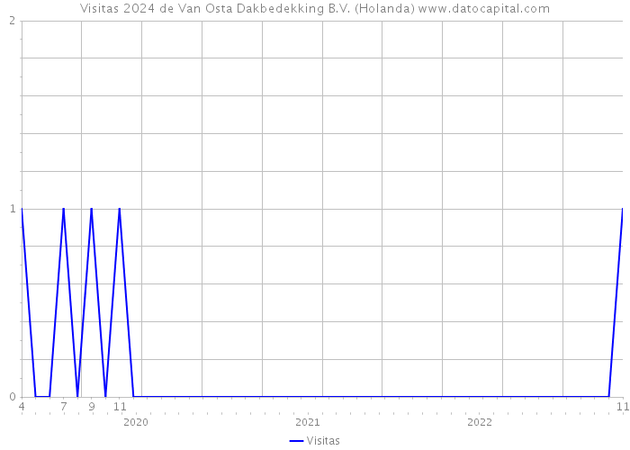 Visitas 2024 de Van Osta Dakbedekking B.V. (Holanda) 