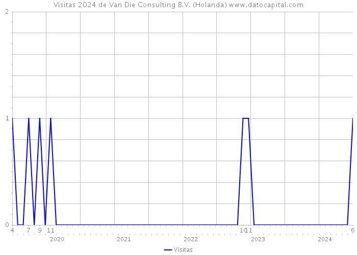 Visitas 2024 de Van Die Consulting B.V. (Holanda) 