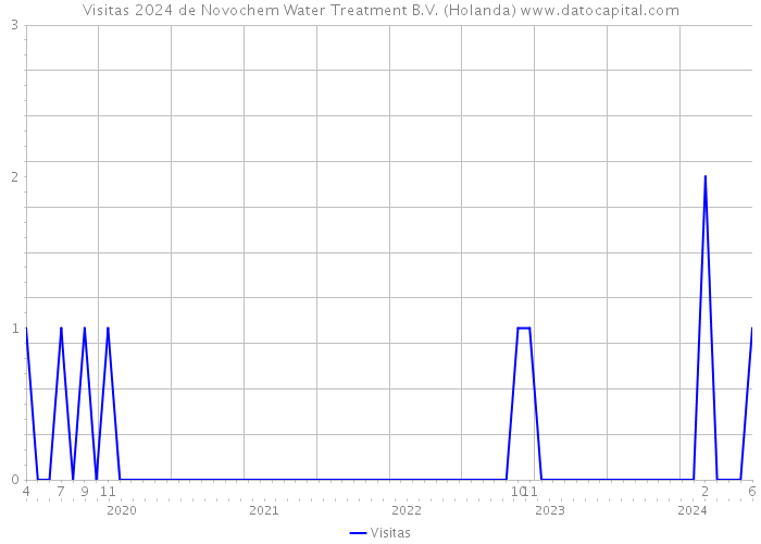 Visitas 2024 de Novochem Water Treatment B.V. (Holanda) 