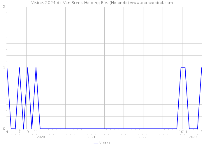 Visitas 2024 de Van Brenk Holding B.V. (Holanda) 