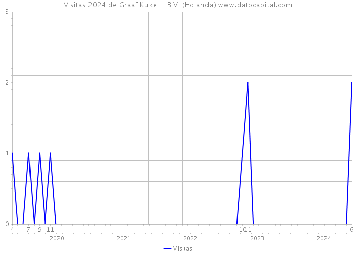 Visitas 2024 de Graaf Kukel II B.V. (Holanda) 