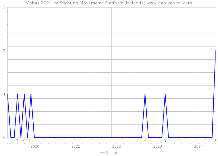 Visitas 2024 de Stichting Movements Platform (Holanda) 