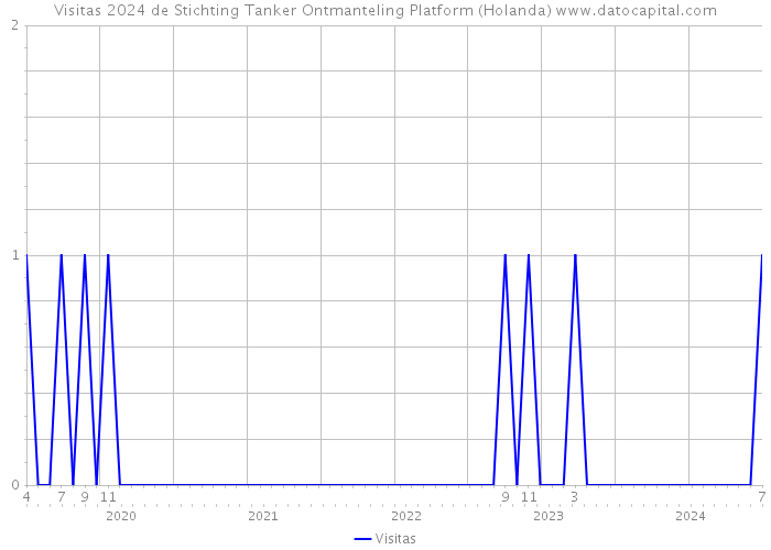 Visitas 2024 de Stichting Tanker Ontmanteling Platform (Holanda) 