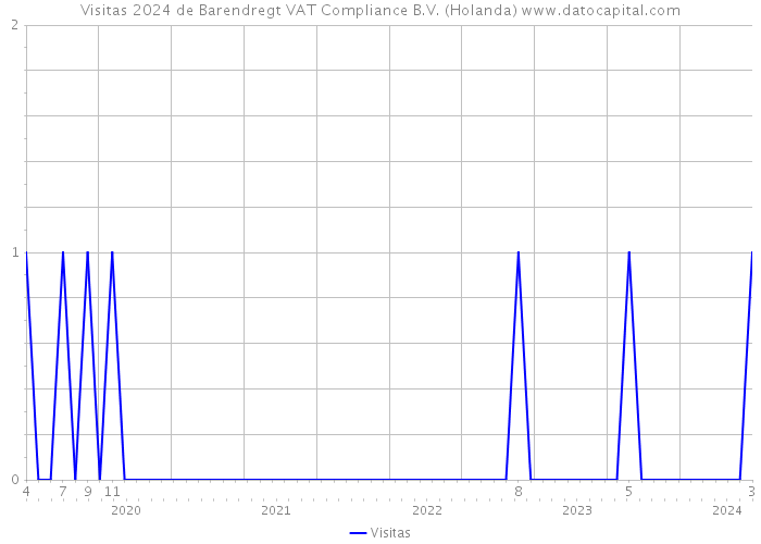 Visitas 2024 de Barendregt VAT Compliance B.V. (Holanda) 