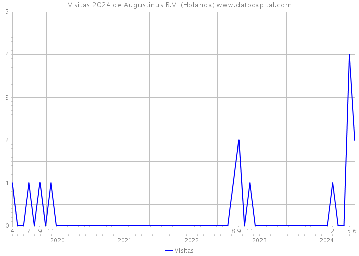 Visitas 2024 de Augustinus B.V. (Holanda) 