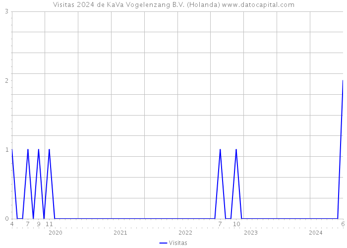 Visitas 2024 de KaVa Vogelenzang B.V. (Holanda) 