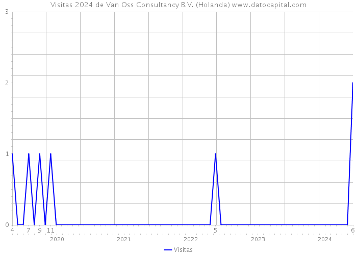 Visitas 2024 de Van Oss Consultancy B.V. (Holanda) 