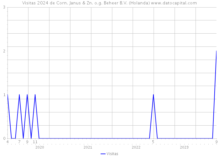 Visitas 2024 de Corn. Janus & Zn. o.g. Beheer B.V. (Holanda) 