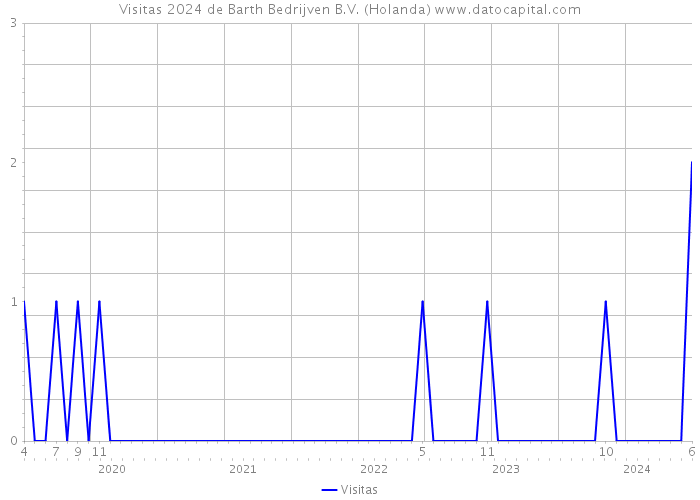 Visitas 2024 de Barth Bedrijven B.V. (Holanda) 