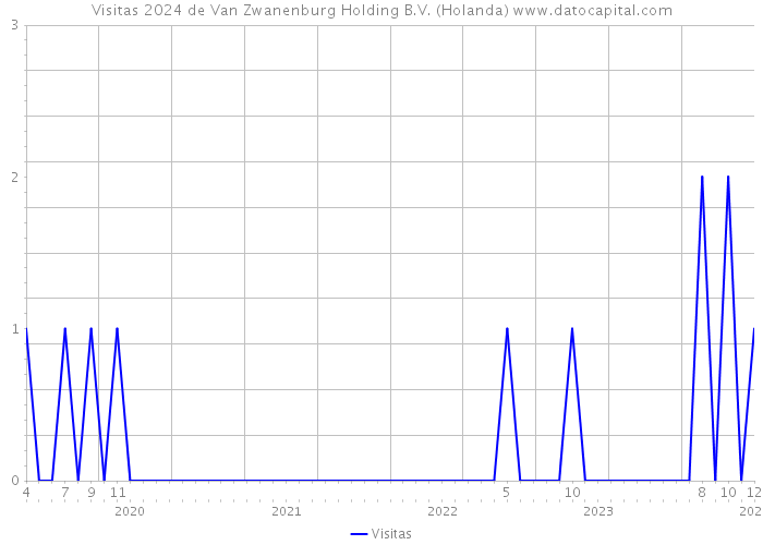 Visitas 2024 de Van Zwanenburg Holding B.V. (Holanda) 