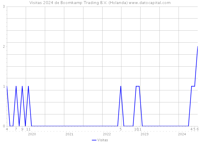 Visitas 2024 de Boomkamp Trading B.V. (Holanda) 