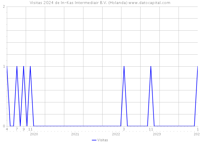 Visitas 2024 de In-Kas Intermediair B.V. (Holanda) 