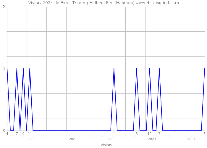 Visitas 2024 de Expo Trading Holland B.V. (Holanda) 