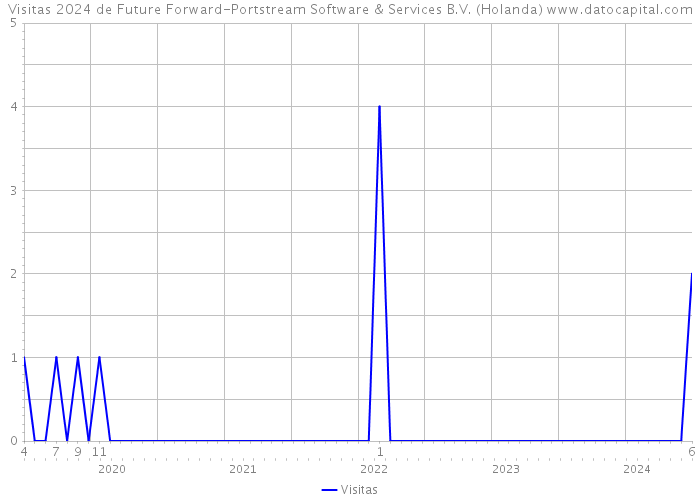 Visitas 2024 de Future Forward-Portstream Software & Services B.V. (Holanda) 
