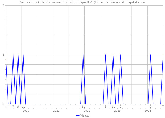 Visitas 2024 de Kroymans Import Europe B.V. (Holanda) 
