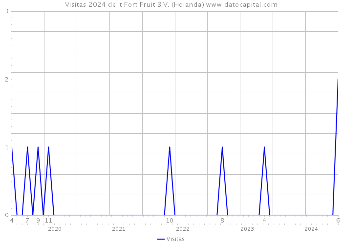 Visitas 2024 de 't Fort Fruit B.V. (Holanda) 