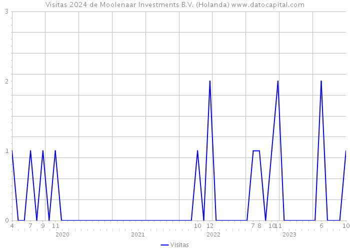 Visitas 2024 de Moolenaar Investments B.V. (Holanda) 