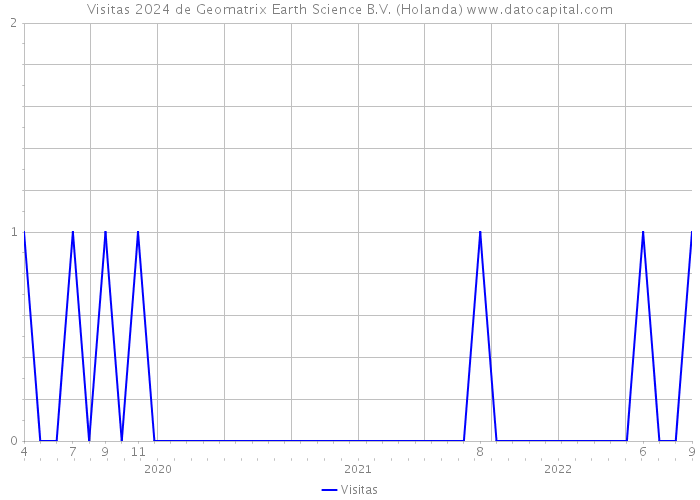 Visitas 2024 de Geomatrix Earth Science B.V. (Holanda) 