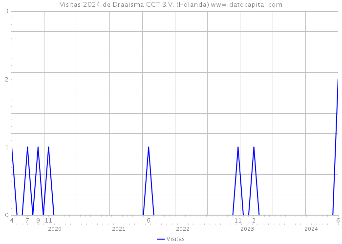 Visitas 2024 de Draaisma CCT B.V. (Holanda) 