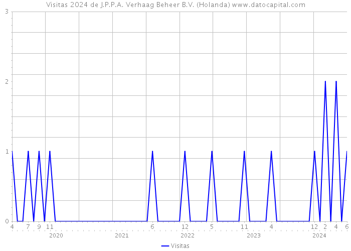 Visitas 2024 de J.P.P.A. Verhaag Beheer B.V. (Holanda) 