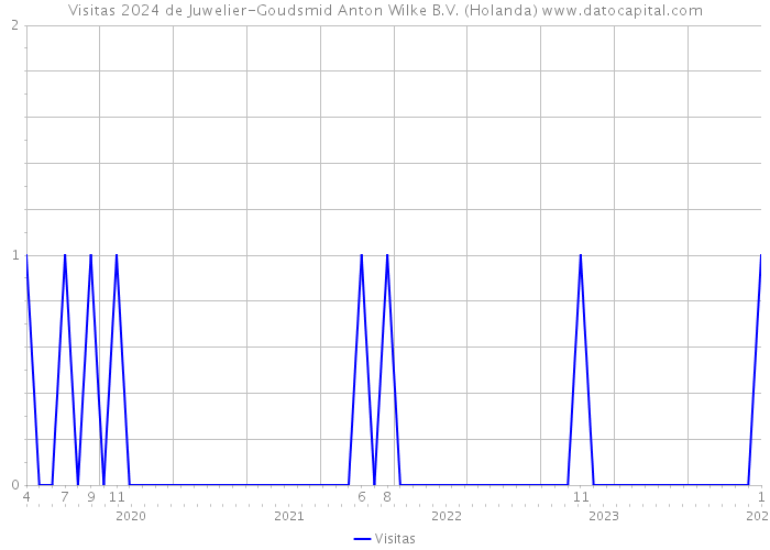 Visitas 2024 de Juwelier-Goudsmid Anton Wilke B.V. (Holanda) 