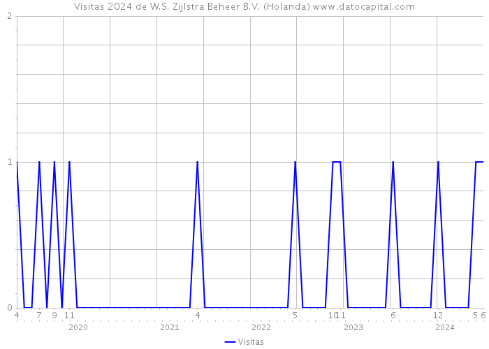 Visitas 2024 de W.S. Zijlstra Beheer B.V. (Holanda) 