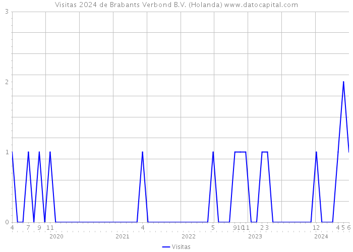 Visitas 2024 de Brabants Verbond B.V. (Holanda) 