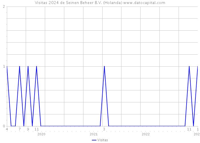 Visitas 2024 de Seinen Beheer B.V. (Holanda) 