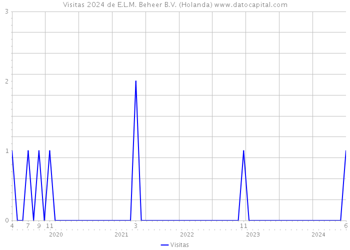 Visitas 2024 de E.L.M. Beheer B.V. (Holanda) 