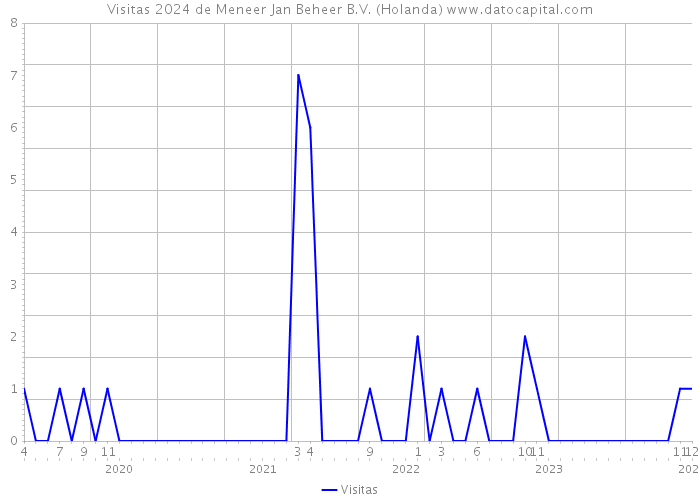 Visitas 2024 de Meneer Jan Beheer B.V. (Holanda) 