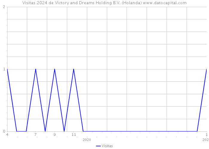 Visitas 2024 de Victory and Dreams Holding B.V. (Holanda) 