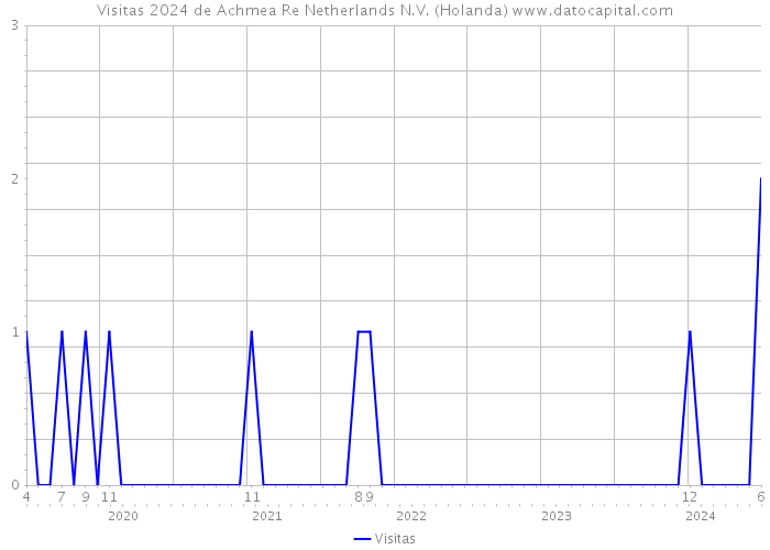 Visitas 2024 de Achmea Re Netherlands N.V. (Holanda) 