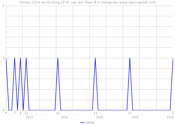 Visitas 2024 de Holding J.P.M. van der Meer B.V. (Holanda) 